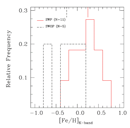 Metallicity distributions for stars with GNIRS s ectra, derived
								using the calibration of Mann et al.
									(2013) in the K band. Stars with planets (SWP, N=11) are
								indicated by the red continuous line and without planets (SWOP, N=5)
								by the black dashed line. The medians of both distributions, +0.25
								and −0.25, are indicated. The color figure can be viewed
								online.