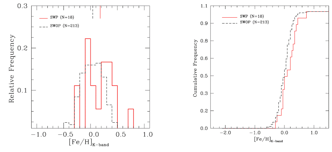 Normalised metallicity distributions and cumulative frequencies
								for the M dwarfs with planets (SWP, N=18, red continuous line) and
								without known planets (SWOP, N=213, black dashed line), based on
								K-band [Fe/H] values from Terrien et
									al. (2015). The color figure can be viewed
								online.