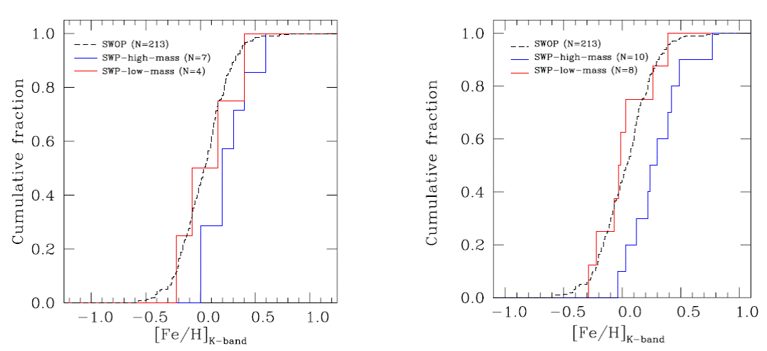 Cumulative frequency distributions of M dwarfs hosting
									high-mass planets (SWP-high-mass blue continuous line) and
									low-mass planets (SWP-low-mass red continuous line), in addition
									to the control sample composed by stars without known planets
									(SWOP black dashed line) taken from Terrien et al. (2015)’s catalogue (see
										Table 6). The left
									panel shows only the metallicties derived from GNIRS spectra,
									except for the control sample. The right panel shows
									metallicities from Terrien et
										al. (2015). The color figure can be viewed
									online.