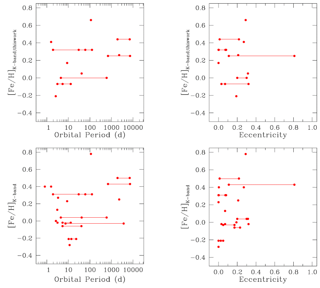 K-band metallicity vs. period (left panels) and eccentricity
									(right panels) for the 11 M-dwarfs with planets observed with
									GNIRS (upper panels) and the 18 M-dwarfs planet hosts from the
										Terrien et al. (2015)
									catalogue (lower panels). Horizontal lines join planets in
									multiple systems.
