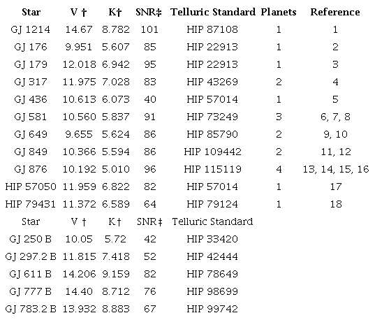 Observed m-stars with and without planets