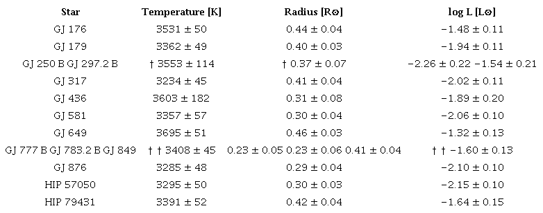 Stellar parameters derived in this work for the observed
								M-stars