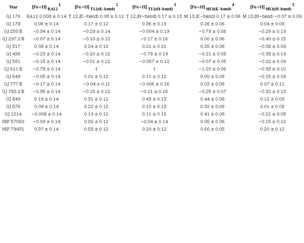 Stellar metallicities derived in this work