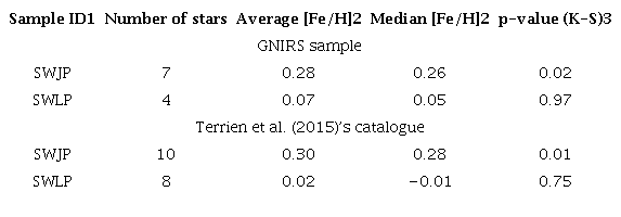 Metallicity distributions of different M-dwarf samples with
									giant and low-mass planets 