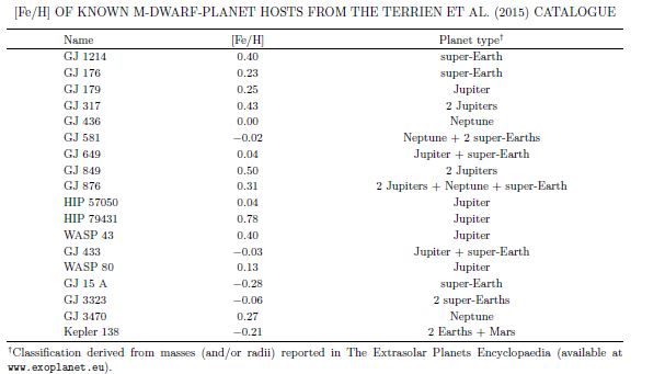 [Fe/H] of known m-dwarf-planet hosts from the Terrien et al. (2015)
								catalogue