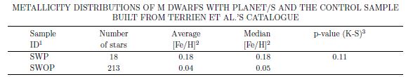 Metallicity distributions of M dwarfs with planet/s and the control sample built from terrien et al.’s catalogue