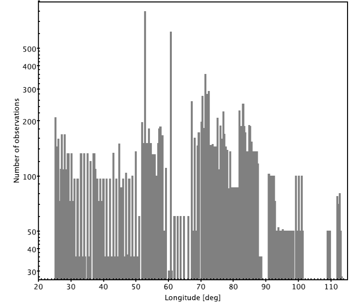 Number of observations for each observing window corresponding to
							objects in the interval 8.6W < λ/°< 117.5W and −0.165 < δ/°<
							0.165. The available number of observations allows the determination of
							the relative motion of orbiters in the GEO ring over different time
							scales.