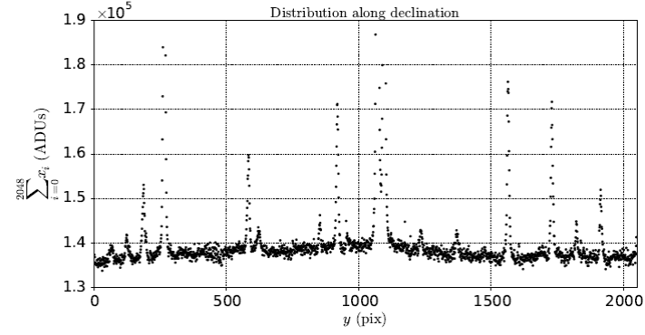 Distribution of the signal along the δ (y) coordinate for a
								typical observation. Orbiters in the GEO ring and stars are seen as
								PSF. The convolution process is applied where there is a significant
								signal.