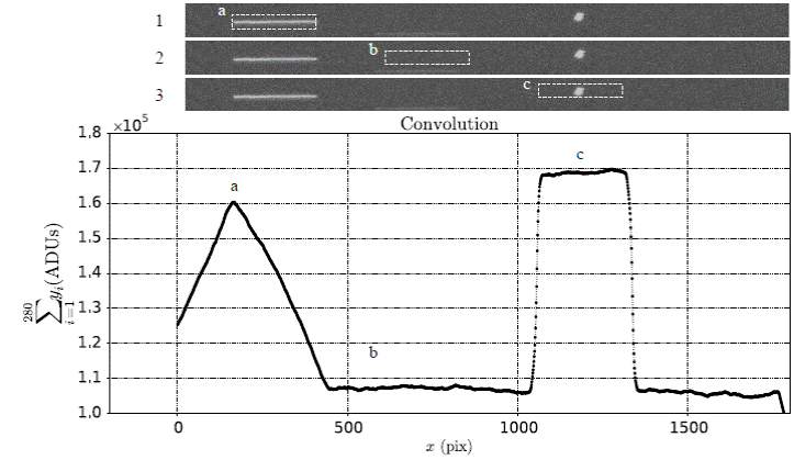 Convolution process over a row with significant signal. Panels 1,
								2 and 3 represent a sequence of a displacement of a defined
								convolution box with a length of 280 pixels (length of the streaks
								proportional to exposure time of 10 s) and a width related to the
								FWHM of the streak. Bottom panel shows the resulting convolution.
								The pyramid represents the convolution for a complete streak, being
								maximum when the box covers the entire streak, labeled as (a); the
								respective coordinate x is represented by the left side of the box.
								If the convolution box is passing through a portion of the CCD with
								no significan signal, the convolution has a minimum value (b). When
								the box finds a point source, the signal is constant over the path
								through it, and the resulting convolution shows a plateau
								(c).