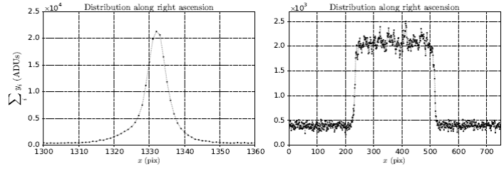 Distribution of the signal along the α (x) coordinate. Left panel
								shows a point source PSF. Right panel shows a streak represented as
								a tepui.