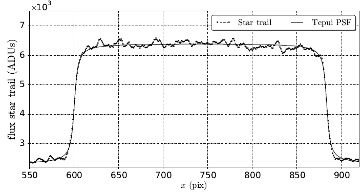 Tepui distribution of a stellar trail (black dots) and its
								corresponding fitting to a tepui function (black line) obtained
								through a least squares method in an iterative process. The absolute
								error in the computation obtained is equivalent to 3.2 ×
									10-3 pix.