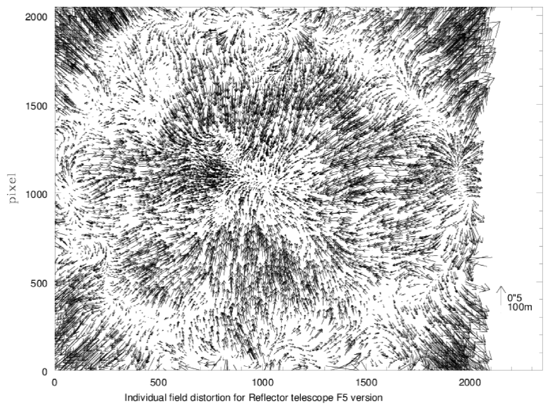 Distortion pattern of the telescope and camera system used during
								the CIDA Survey of the GEO ring. The modulus and direction of each
								arrow are given by the composition of x and y residues, in pixels,
								respectively. The plate scale is of 0.5´´/pix, which corresponds to
								100 m in the GEO ring.
