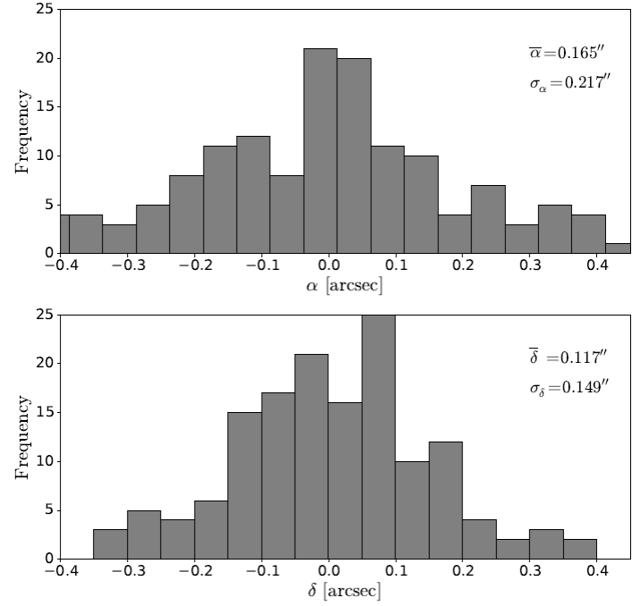 Error distributions for the α and δ coordinates.