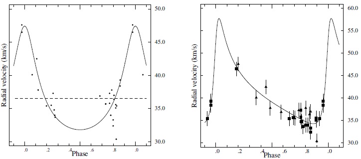 Original solution by Christie (1936) retrieved from SB9 (Pourbaix et al. 2004) and our alternative solution based on the exact same data (left and right panels, respectively). In the right panel, the squares denote the Lick data (Campbell 1928) whereas the triangles are for the Cape ones (Spencer Jones 1928).