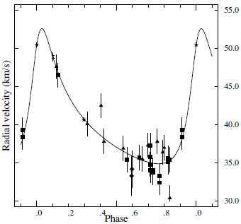 New, improved orbit for δ Mus, based on the elements in Table 4. The squares denote the Lick data (Campbell 1928), the triangles are the Cape ones (Spencer Jones 1928), the diamonds are the Cerro Tololo velocities (Stacy et al. 1980), the stars are the Coravel South data (S. Udry, priv. comm.), and the diabolo denotes the FEROS based velocity (this work).