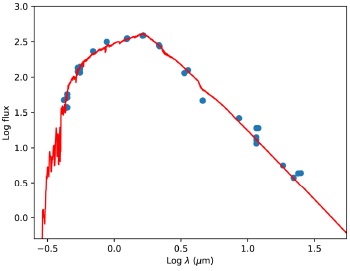 Comparison between the photometry of δ Mus as retrieved from Vizier and a model for a
								Teff =4500 K, log g =
							2.5 from Castelli & Kurucz
								(2004). The color figure can be viewed online.