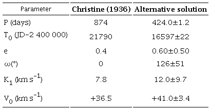 Two alternative spectroscopic orbits.*