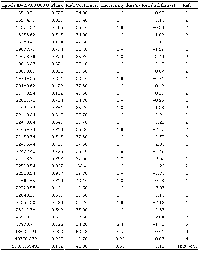 Radial velocity measurements of δ mus. the phases and residuals are derived from the orbit in Table 4.