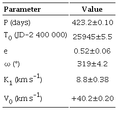 Spectroscopic orbit based on all the available data.