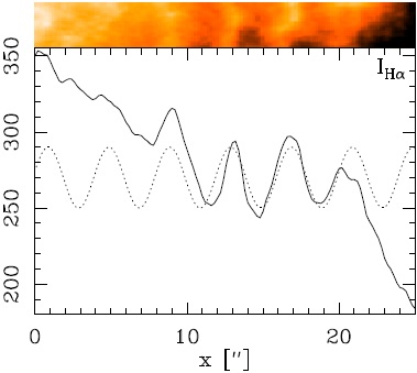 Top frame: Hα emission of the region with the wave-like structure in the SW of the “hill” (corresponding to the box shown in the top frame of Figure 2). Bottom frame: Hα emission (in arbitrary units) integrated over the N/S axis of the top box, shown as a function of distance from the E edge of the box (solid line). A sinusoidal curve with a spatial wavelength of 4′′ (1600 AU) is also shown (dashed line). The color figure can be viewed online.