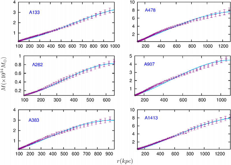 Dynamical mass vs. radius for the galaxy clusters. Dynamical mass vs. radius for the first 6 clusters of galaxies, with the best-fit parameters as summarized in Table 1. The points with uncertainty bars are the 1σ dynamical masses obtained in Vikhlinin et al. (2006). The solid line is the best fit obtained with our model. The color figure can be viewed online.