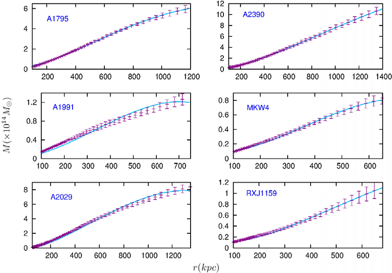Dynamical mass vs. radius for the galaxy clusters. The same as Figure 1 for the remaining 6 clusters of galaxies. The color figure can be viewed online.