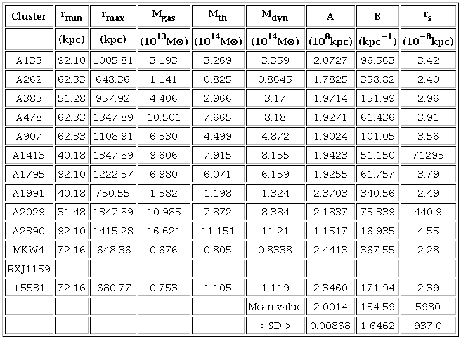 PARAMETER ESTIMATION FOR THE GALAXY CLUSTERS
