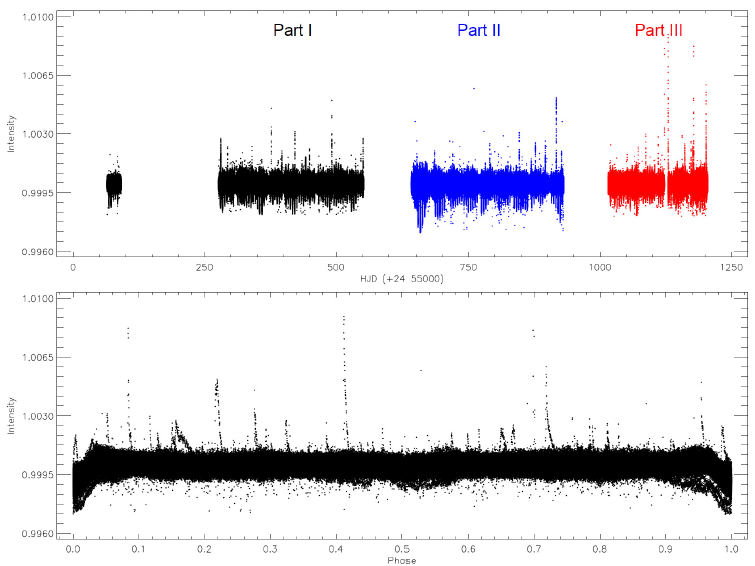 KOI-258's light curve derived with data from the Kepler Database. In the upper panel, the light variation is plotted versus time, depending on available SC Data. In this panel, SC data are divided into three parts and plotted in three colors, according to observing time gaps. The light variation is plotted versus phase in the bottom panel. The color figure can be viewed online.
