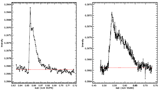A flare example detected in the observations of the system. Filled circles show observations, while the dashed line represents the level of the quiescent state of the star for the observing night. The color figure can be viewed online.