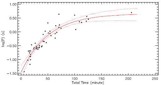 The distributions of flare equivalent durations on the logarithmic scale versus flare total durations for 51 detected flares and the OPEA model derived for this distribution. Filled circles show observed flares, while the line represents the OPEA model. The color figure can be viewed online.