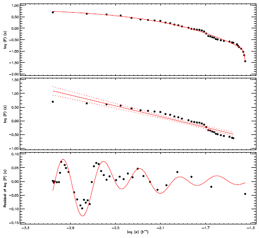 Cumulative flare frequencies and model calculated for KOI-258 over 51 flares are shown in the upper panel, while its liner part is shown with a linear model in the middle panel. The residuals of the model are shown in the bottom panel. The color figure can be viewed online.