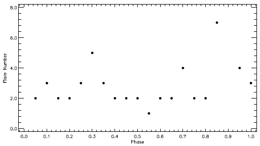 The distribution of flare total number in each phase interval of 0.05, plotted versus phase for 51 flares.