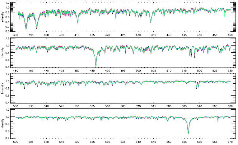 Observed spectra of KOI-258 are plotted with the most compatible synthetic template derived for 6500±200 K with the metallicity of [M=H] = 0:00. In the figure, the observed spectrum is shown by thin lines in different color, while the synthetic template is shown by thick line in black. The color figure can be viewed online.