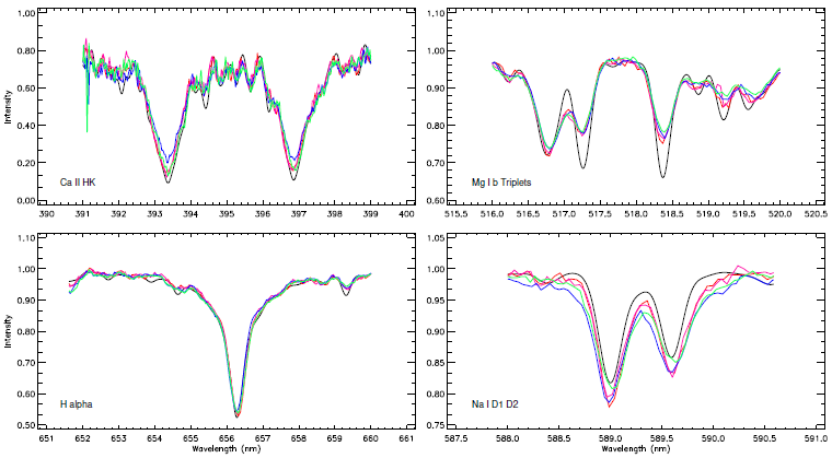 Ca II H (λ3968Å), K (λ3934Å) and Hα (λ6563Å) in the observed spectra are plotted with the lines taken from the synthetic template in the left panels, while the variation of Mg I b (λ 5167Å, λ5173Å, λ5184Å) triplets, Na I D1 (λ5890Å) and D2 (λ5896Å) lines are shown in the right panels. The symbols in each panel are the same as in Figure 2. The color figure can be viewed online.