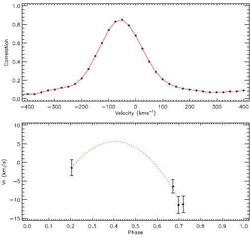 A sample of the obtained cross-correlation functions and the radial velocities is plotted. In the upper panel, the cross-correlation function is shown. The observed radial velocities of KOI-258 are shown in the bottom panel. The filled circles represent observations, while the line represents the cross-correlation function, and the dotted line is a polynomial curve of second order to show one of the possible variations, as an example. The color figure can be viewed online.