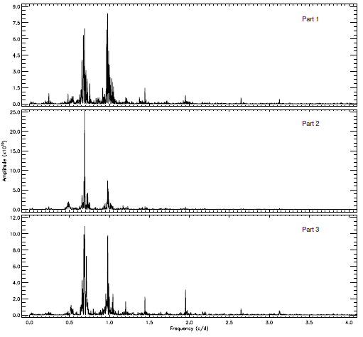 The Fourier amplitude spectrum derived by using the DFT is plotted for three parts of the data.