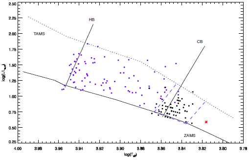 Location of the target in the Hertzsprung Russell diagram. The small filled black circles represent 𝛾� Doradus type stars as listed in (Henry et al. 2005); the red asterisk represents the target. The dash dotted lines represent the borders of the area, in which γ Doradus type stars occur. Also plotted are the hot (HB) and cold (CB) borders of the δ Scuti stars for comparison. The small filled purple circles represent some semi- and un-detached binaries taken from Soydugan et al. (2006 and references therein). The ZAMS and TAMS were taken from for Z = 0.2; the borders of the instability strip were computed from Rolland et al. (2002). The color figure can be viewed online.