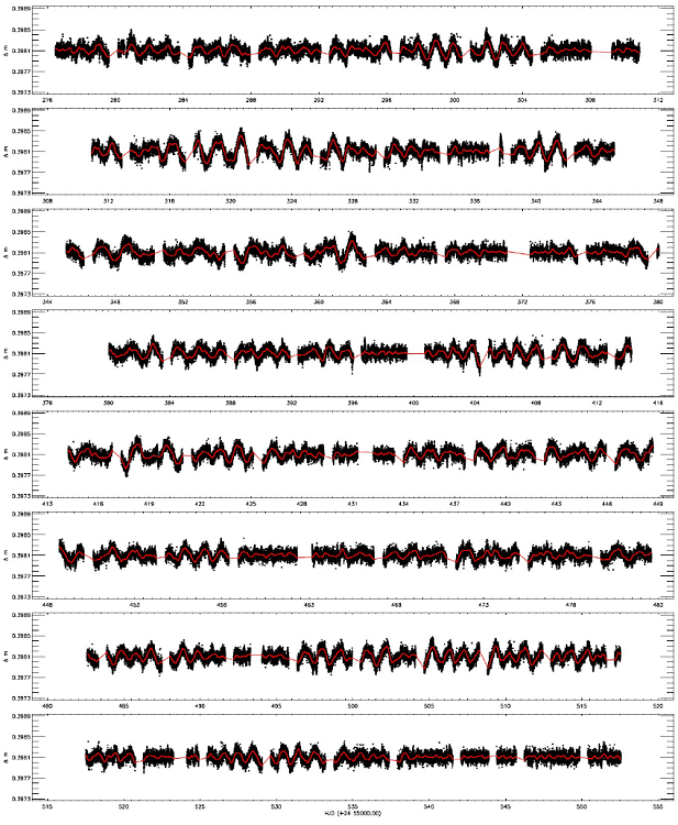 The light variation out-of-minima are plotted for KOI-258 together with the synthetic model fit derived with Part 1's frequency parameters tabulated in Table 2. In the panels, filled circles in black represent the residual data, smooth lines represent the model fit. Similar synthetic model fits derived for the other two parts are given in the online archive of the journal. The color figure can be viewed online.