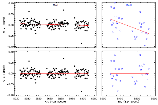 The variations of the (0-C)I and (0-C) II residuals are shown separately for the data sets of Min I and II. The filled circles in black represent the minima times determined from the primary minima; the open circles in blue represent the minima times determined from the secondary minima. The lines in red represent linear fits applied for the correction. The color figure can be viewed online.