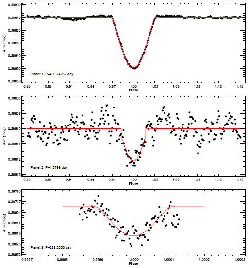The transits detected from the residual data and the model fits derived depending on transit parameters obtained by the JKTEBOP software. The color figure can be viewed online.