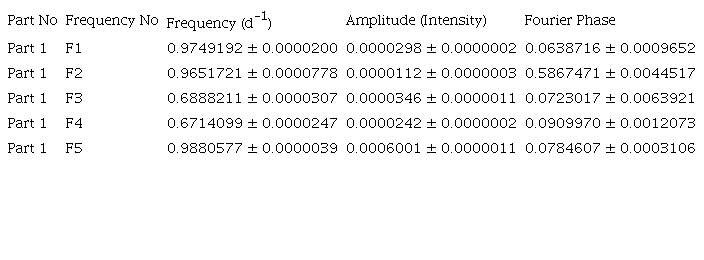 Frequency list of solar-like pulsation fund