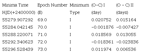 Minima times and (O - C) I and (O - C) II residuals