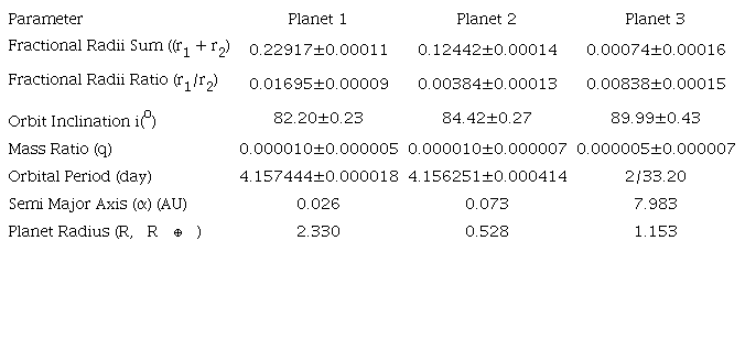 Parameters obtained from analyses and calculations of the transits detected in the light variation of KOI-258
