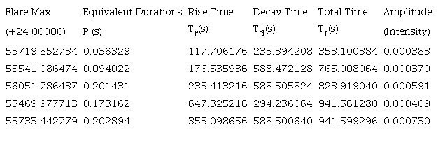 Calculated parameters of flares detected in the observations of KOI-258