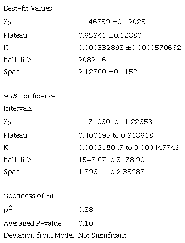 The OPEA model parameters by using the least-squares method Best-fit Values