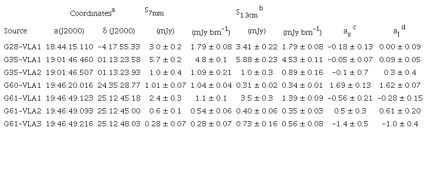 Observed fluxes and spectral indices for the CRSS
