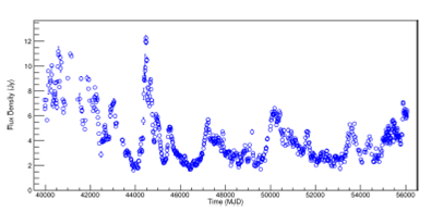 Light curve of PKS 2200+420 radio source, at 8.0GHz. The raw dataset is shown. The color figure can be viewed online.