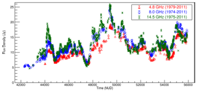 Raw dataset of PKS 1921-293 (OV 236), made available by UMRAO, before adjustments. Note that several point segments in the time series are missing at all available frequencies. The color figure can be viewed online.