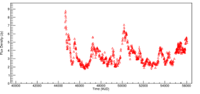 Light curve of PKS 2200+420 at 4.8 GHz. The raw dataset is shown. The color figure can be viewed online.