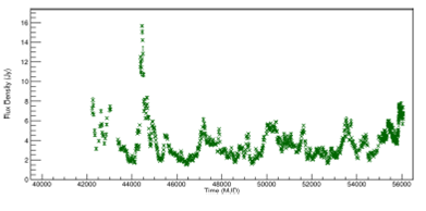 Light curve of PKS 2200+420 at 14.5 GHz. The raw dataset is shown. The color figure can be viewed online.